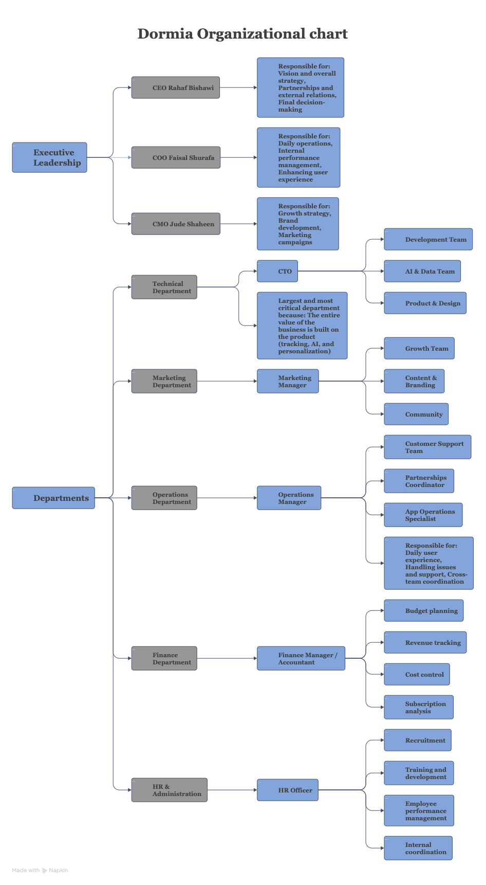 Marketing funnel and campus strategy
