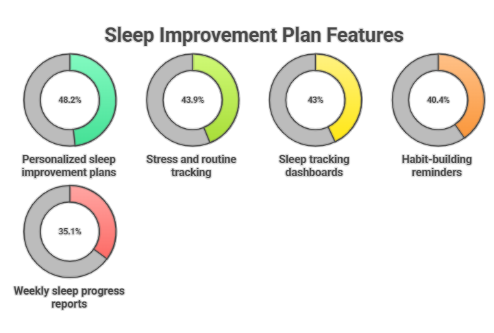 Features users want in sleep apps